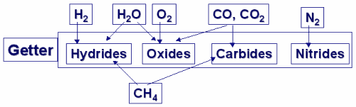 Argon/Helium (and Nitrogen) Purification